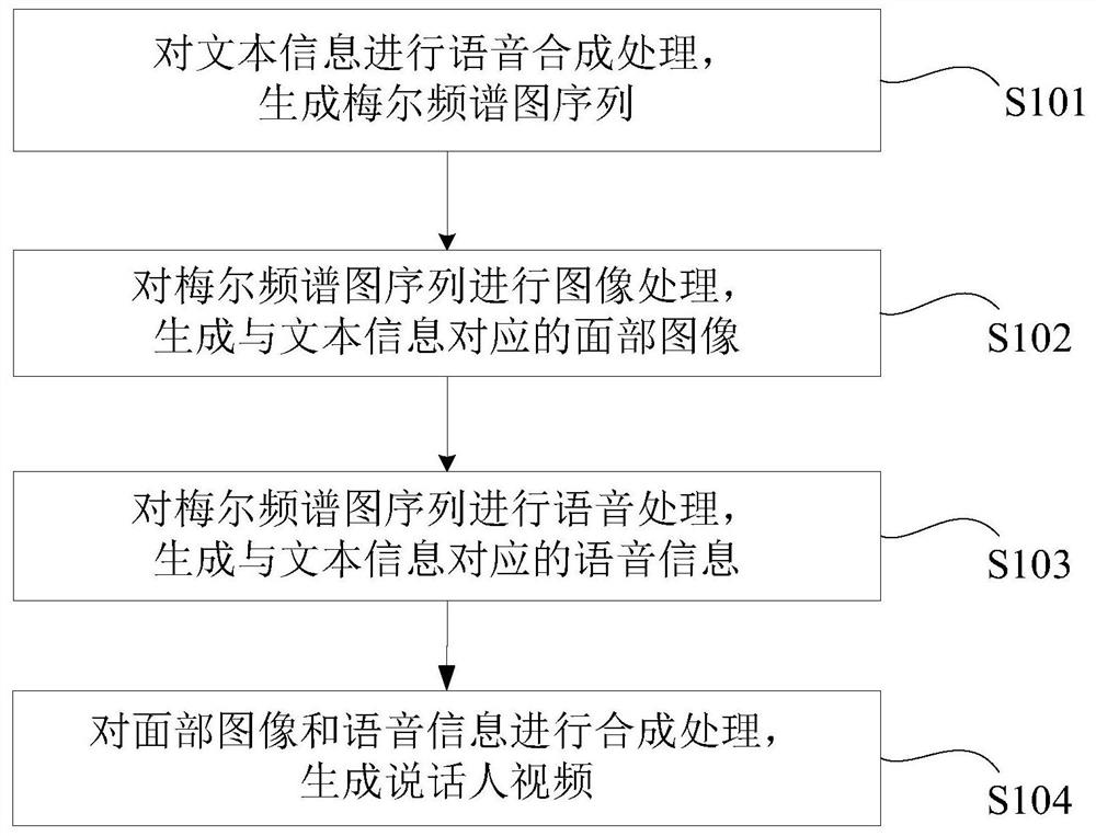 一种基于文本信息生成说话人视频的方法及装置