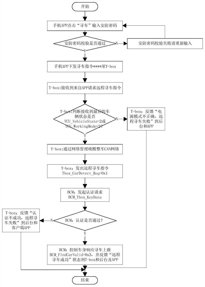 一种基于车联网的远程寻车方法