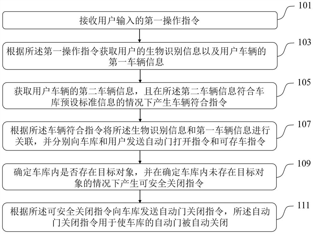 智能车库交互方法和智能车库交互系统