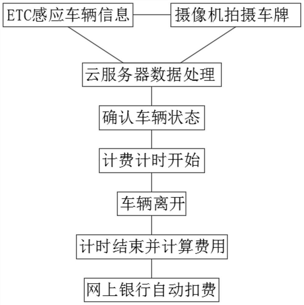 一种高效的路边停车无人收费方法