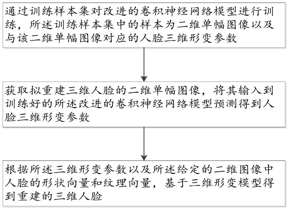 基于卷积神经网络的单幅图像三维人脸重建方法及系统