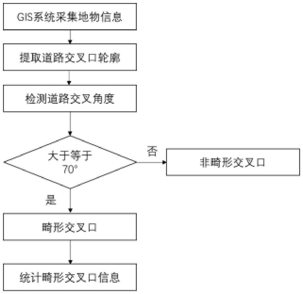 基于计算机的城市路网交叉角度检测方法