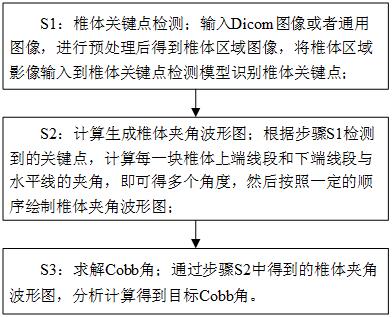 一种脊柱X光图像cobb角测量方法