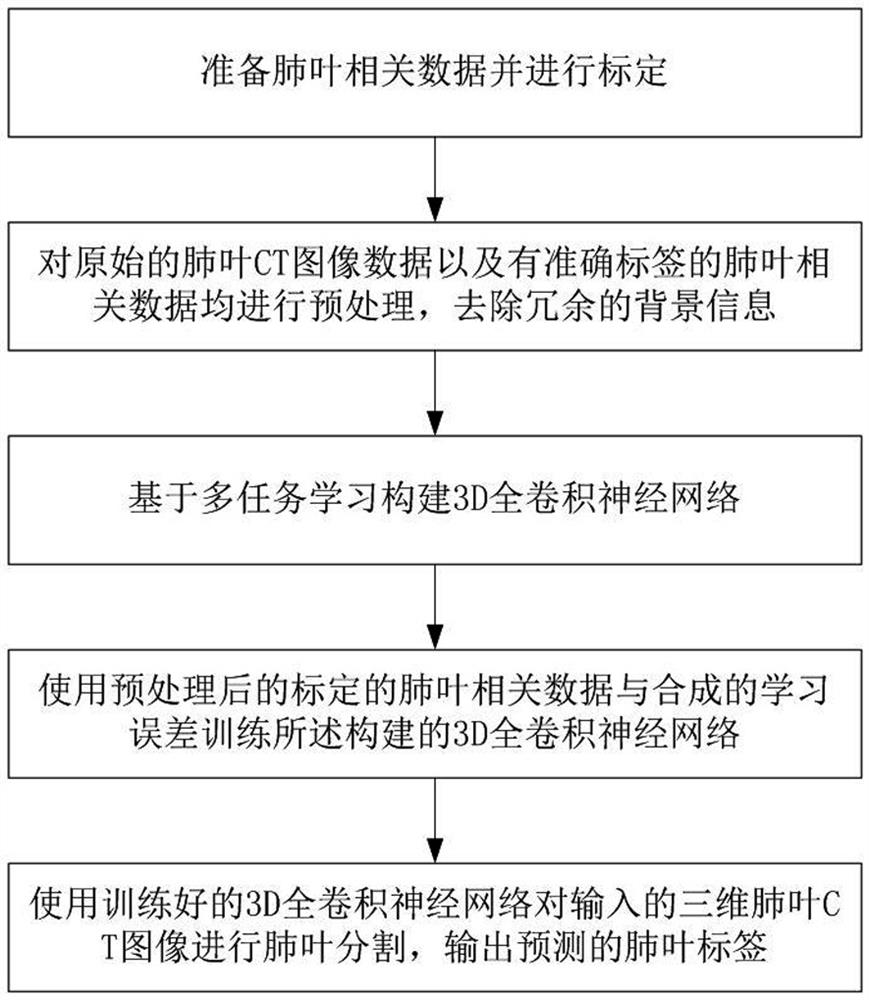 基于3D全卷积神经网络与多任务学习的肺叶分割方法