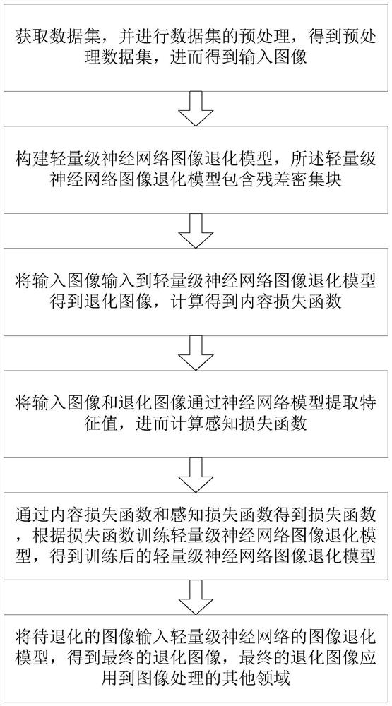 一种基于轻量级神经网络的图像退化方法及退化系统