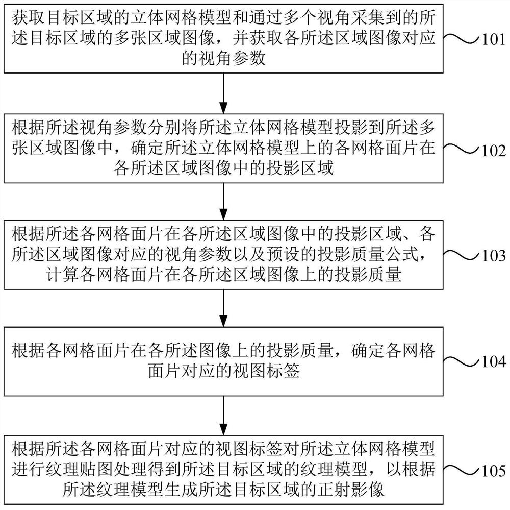 一种正射影像生成方法、装置、设备及存储介质