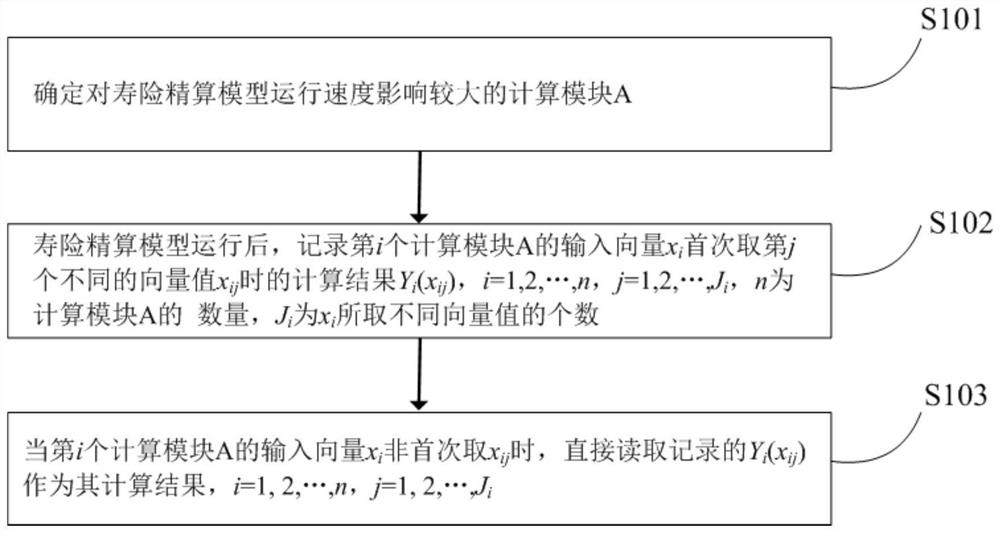 一种提高寿险精算模型运行速度的方法