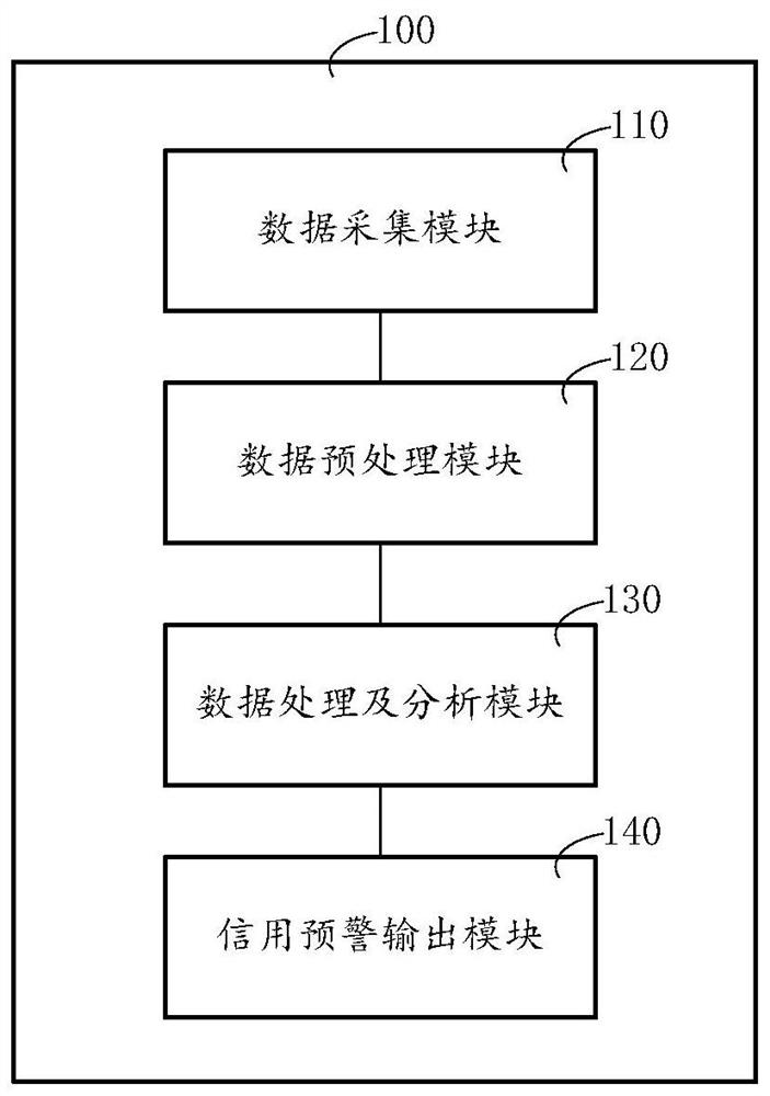 一种金融公司的信用风险预警系统、方法、介质及设备