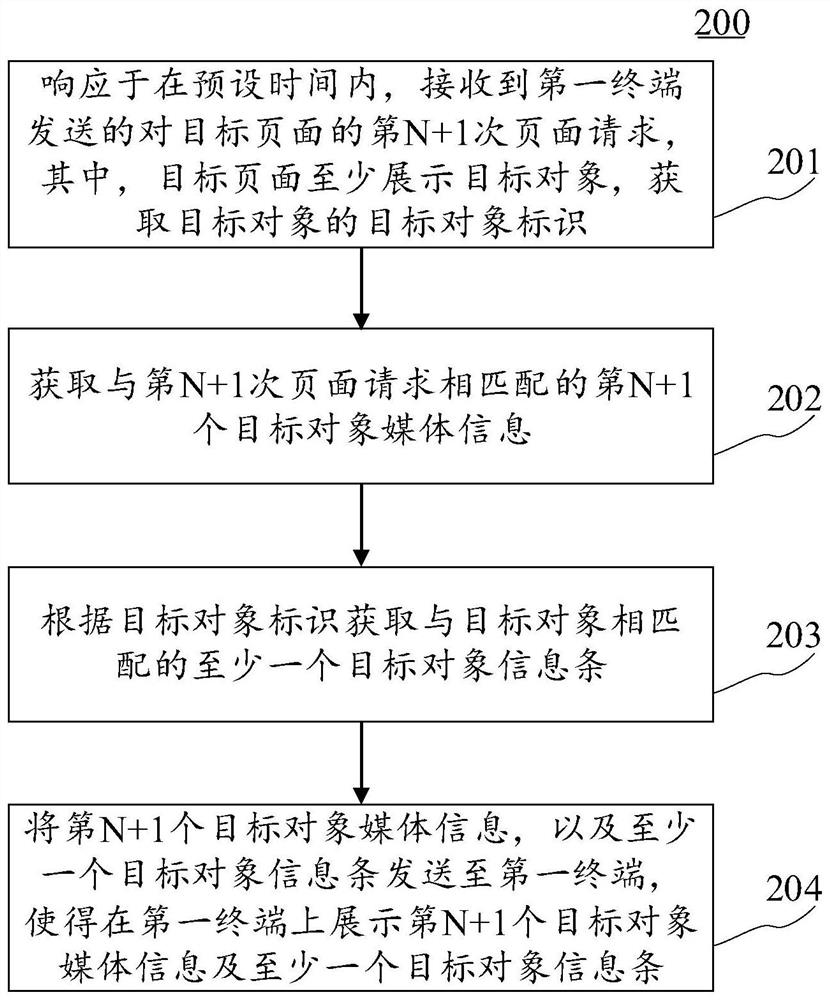 信息展示方法、装置、电子设备和计算机可读介质