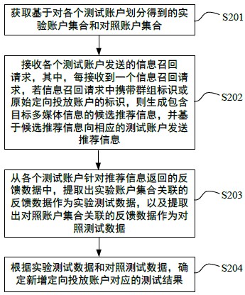 一种多媒体信息定向投放的测试方法、装置和电子设备