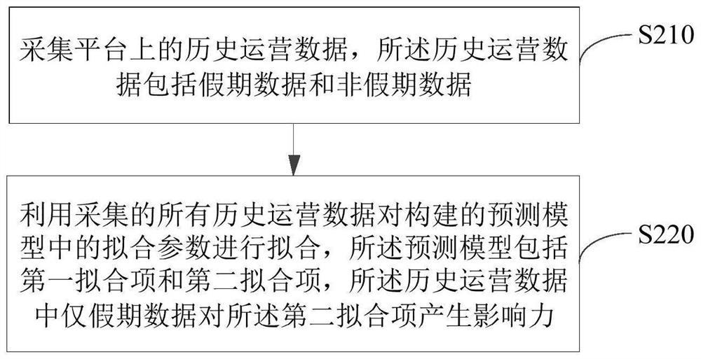 预测模型构建方法、数据预测方法、装置、电子设备和可读存储介质