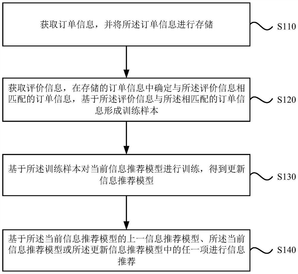 一种信息推荐方法、装置、设备及介质