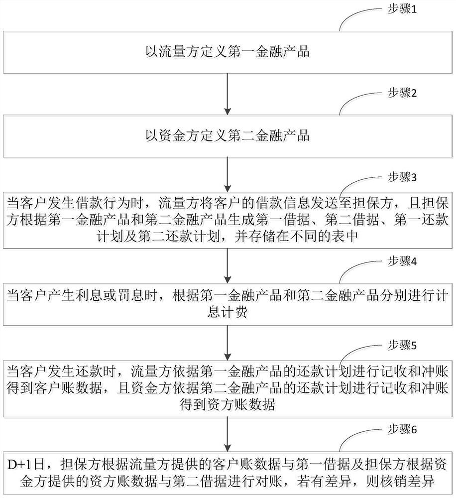 基于线上担保的双面记账方法、系统及电子设备