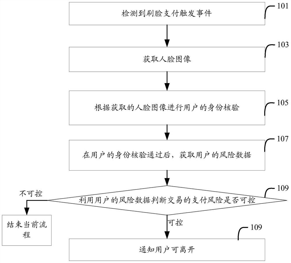 刷脸支付的方法和装置