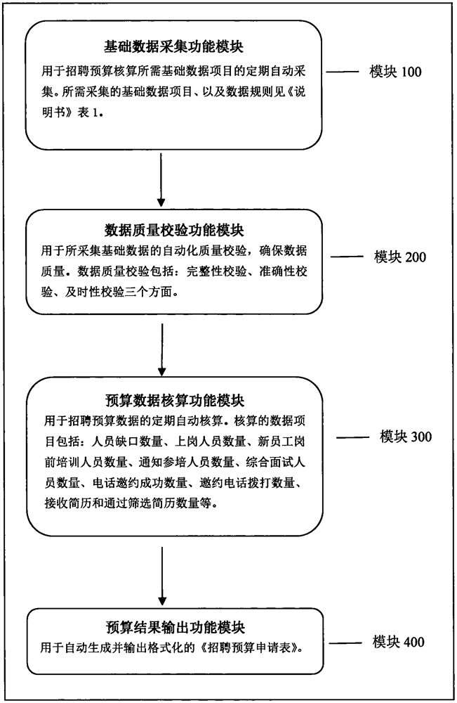 一种智能化呼叫中心招聘预算核算系统