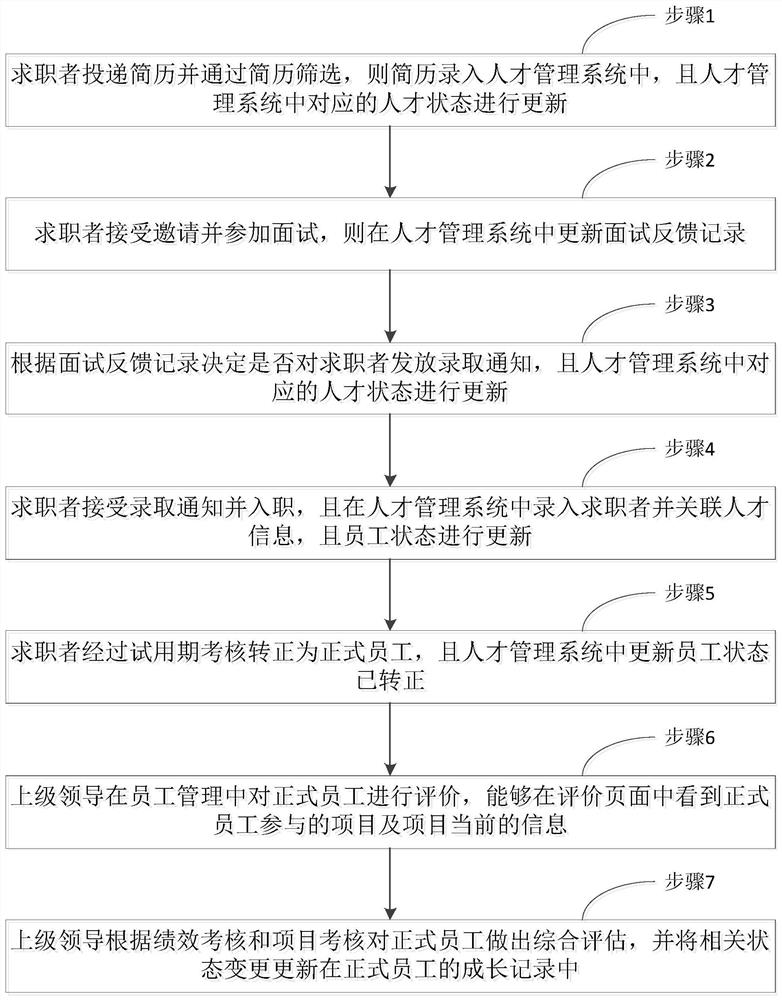 人力资源管理的方法、系统、存储介质及电子设备