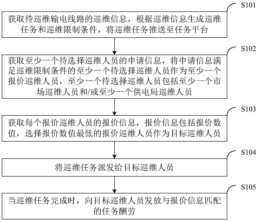 输电线路巡维定价方法、系统、计算机设备和存储介质