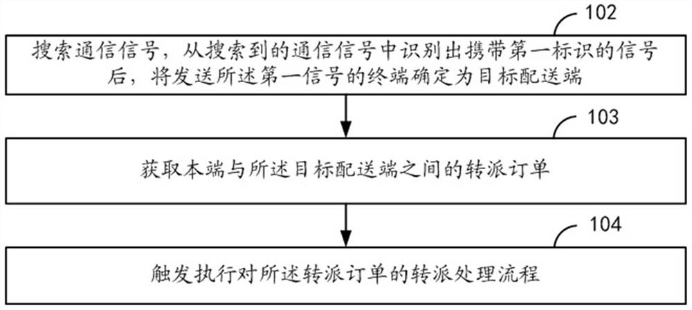 配送订单处理方法、装置及计算机设备