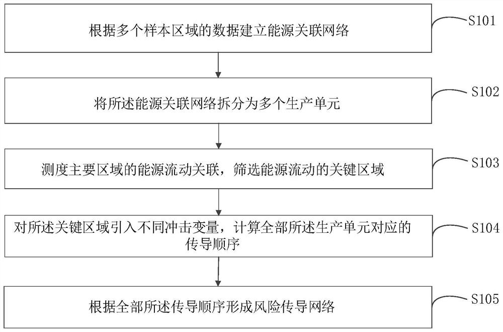 一种能源风险传导的测度方法、系统及数据平台