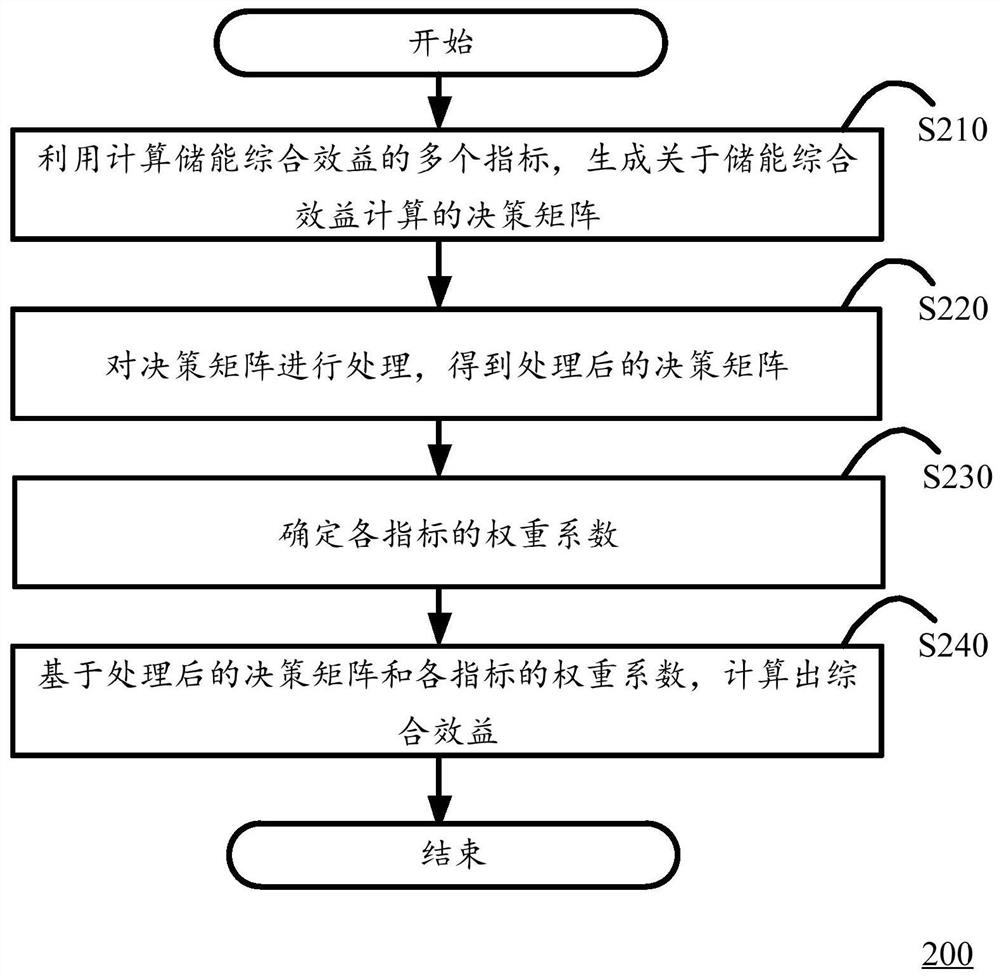 一种面向清洁能源城市发展的储能综合效益计算方法