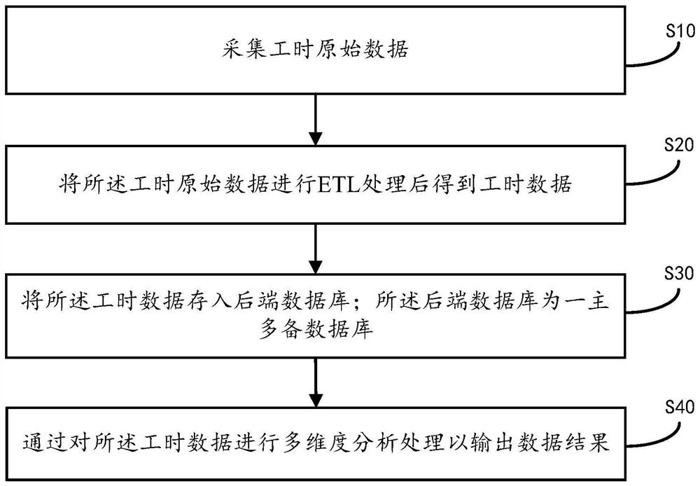 精益工时管理方法、装置及存储介质