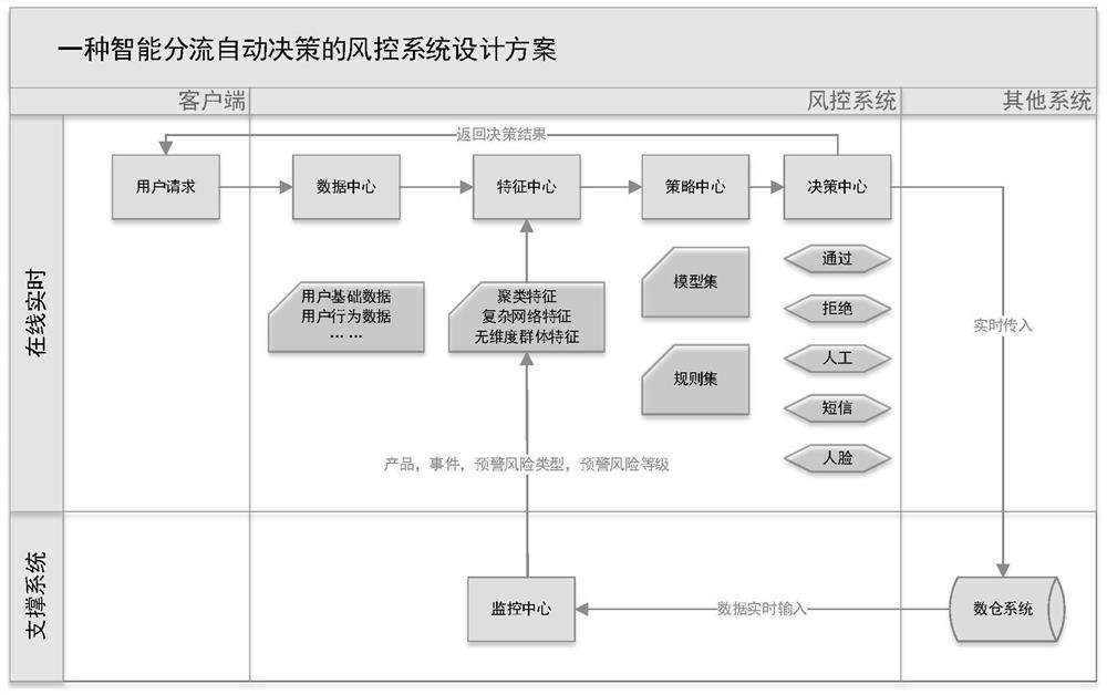 一种智能分流自动决策的风控系统及方法