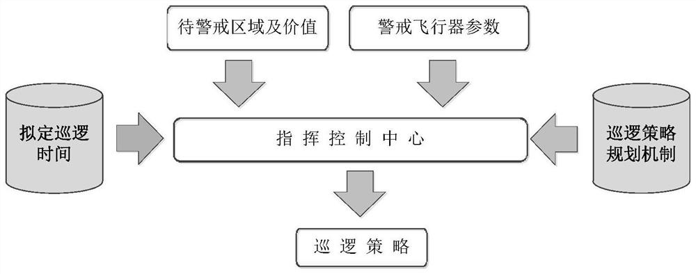 一种异构警戒飞行器持续巡逻策略规划方法