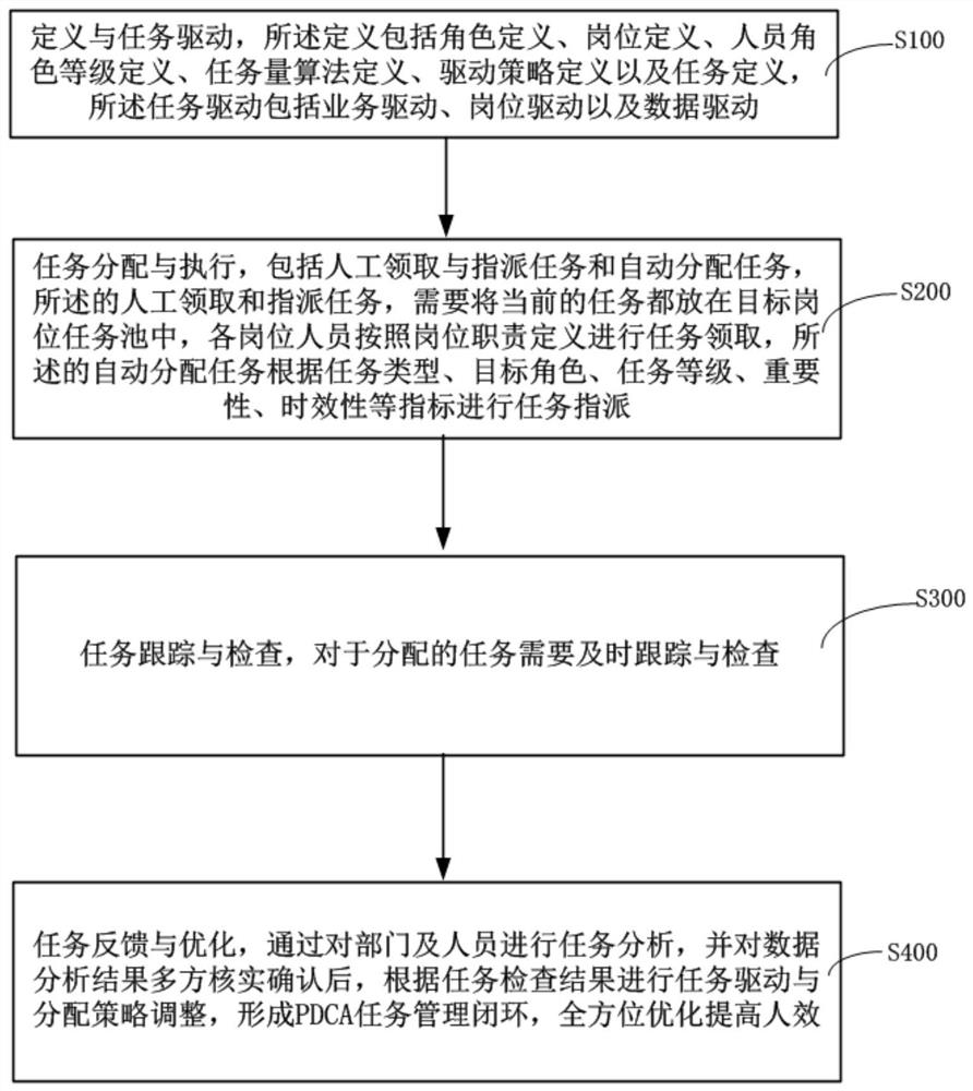 基于任务驱动的数字化门店管理方法