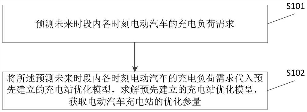 一种电动汽车充电站日前优化运行方法及系统