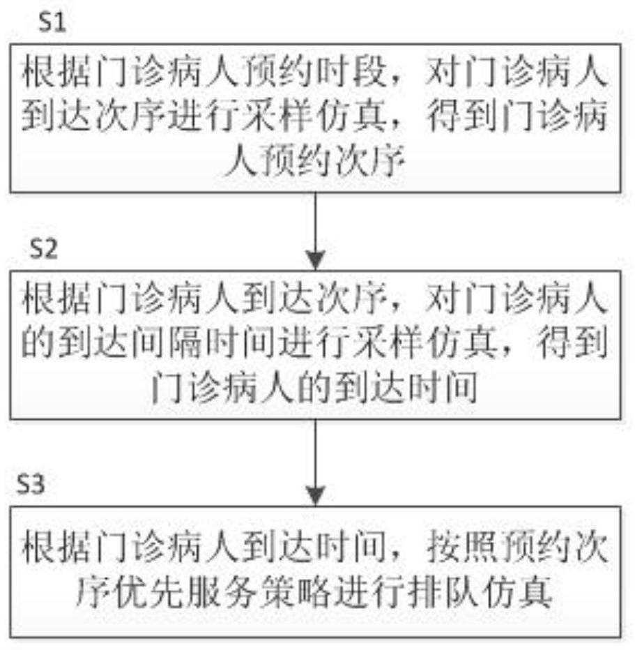 门诊病人排队仿真方法