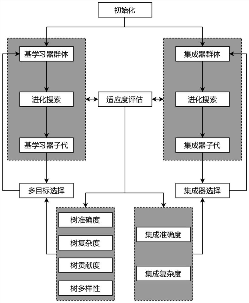 一种针对分类问题的进化集成学习方法