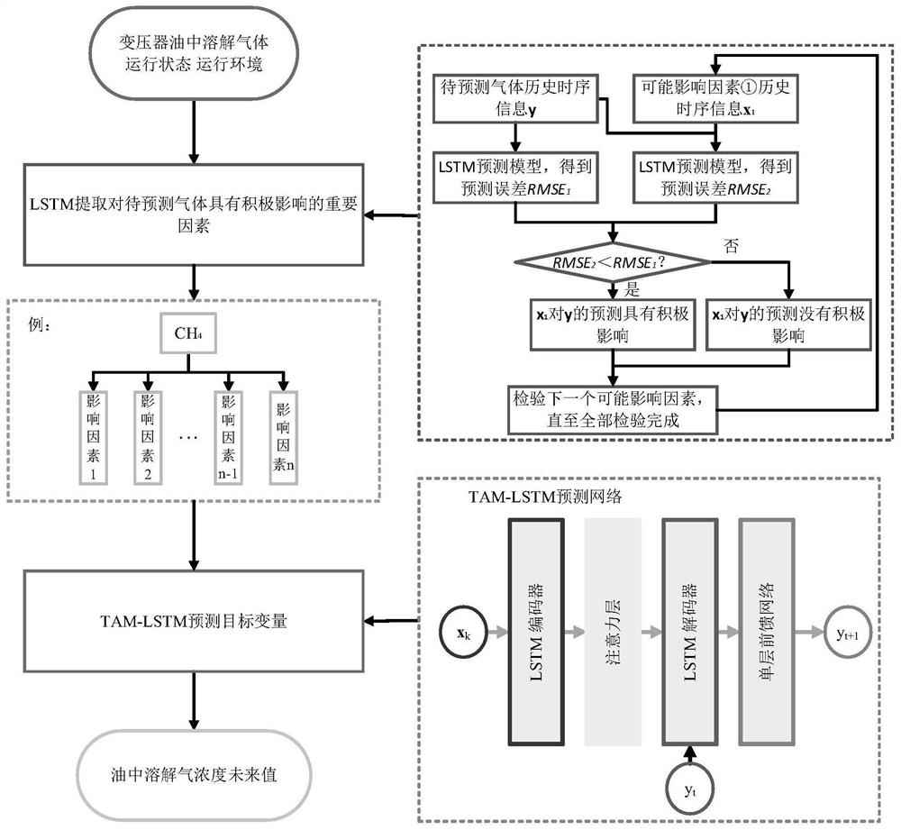 一种变压器油中溶解气体浓度预测模型建模方法