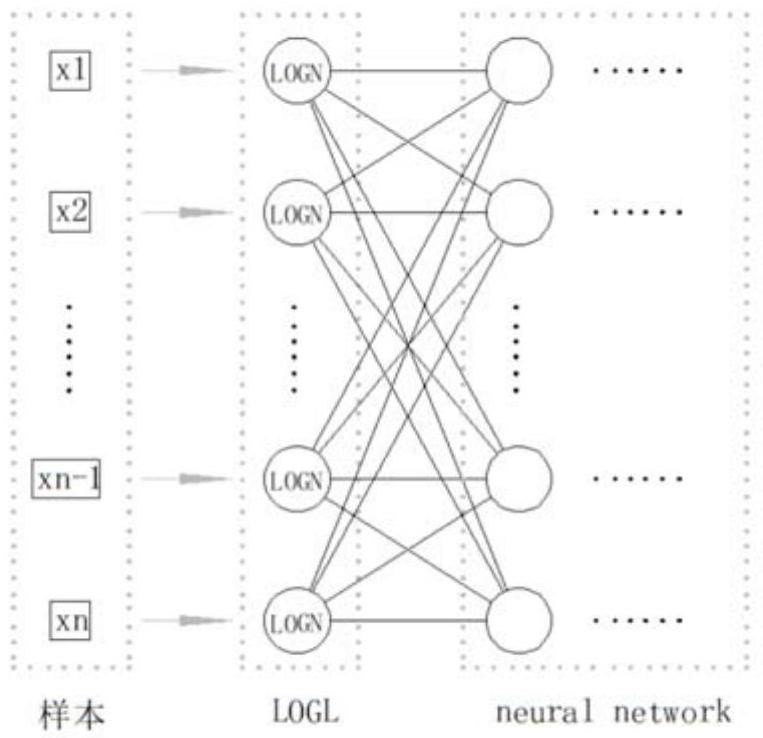 一种深度对数神经网络