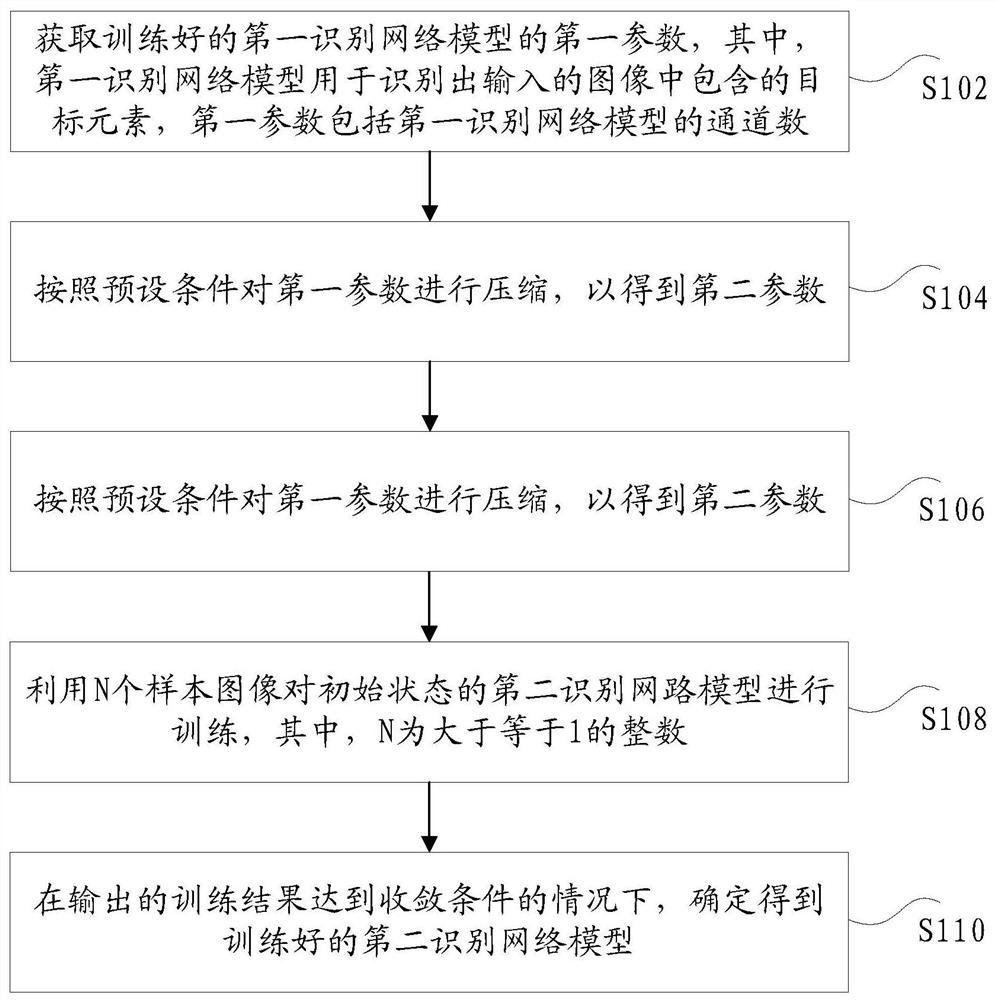 压缩模型的获取方法、装置和存储介质及电子装置