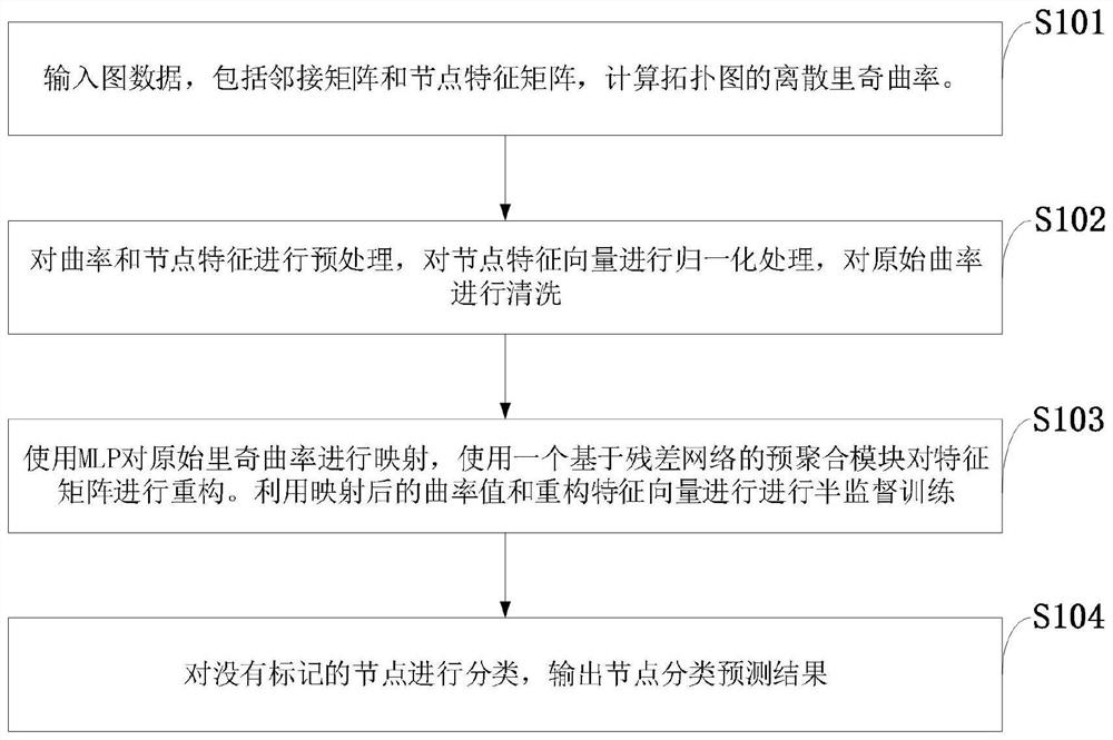 一种可信图数据节点分类方法、系统、计算机设备及应用