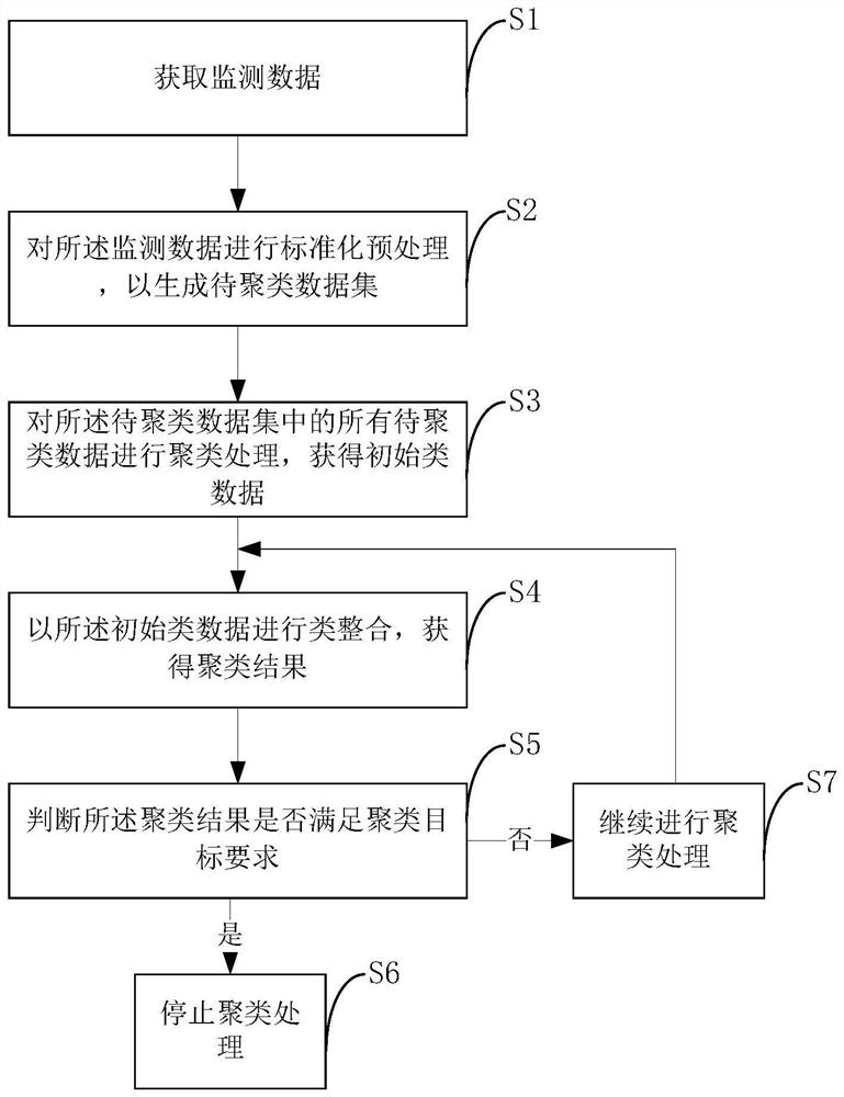 一种核电厂设备监测数据聚类处理方法和电子设备