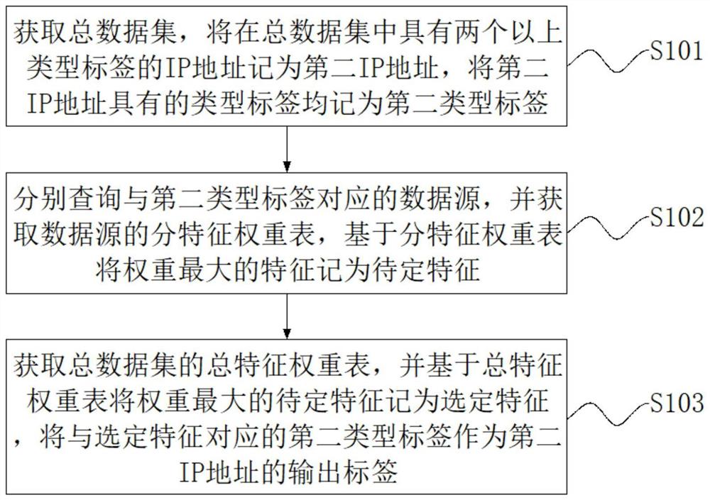 基于特征权重的数据鉴别方法、装置、电子设备及介质