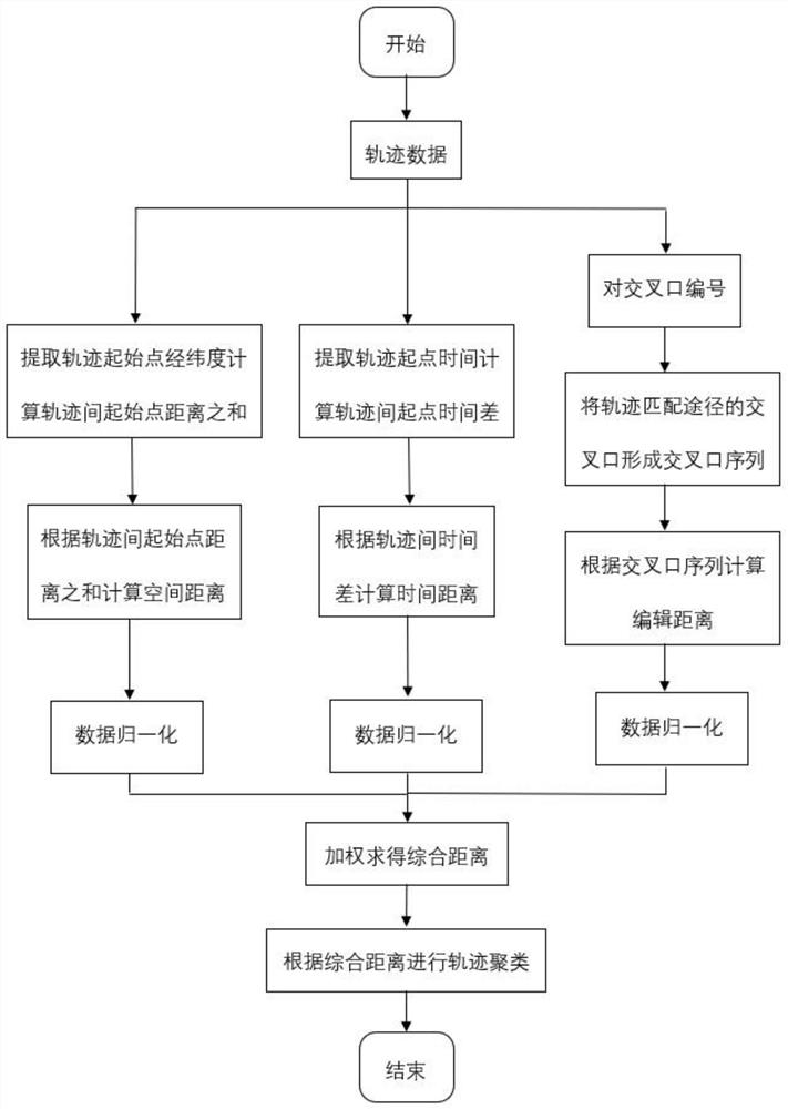 一种考虑时空特征的网联车辆轨迹聚类方法