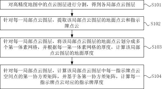 一种高精度地图中点云图层精度的测量方法及电子设备