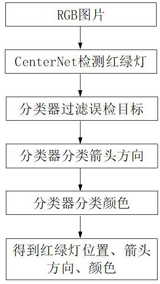 一种基于RGB室外道路场景图像的红绿灯识别方法