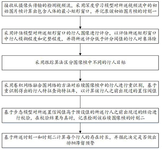 一种基于深度学习的行人徘徊滞留检测方法、系统及介质