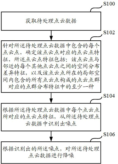 一种数据降噪的方法及装置