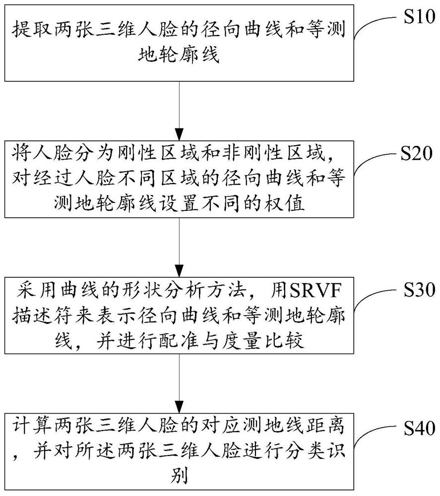 黎曼几何不变性下基于曲线的三维人脸识别方法及系统