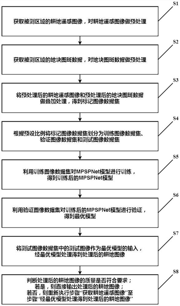 一种耕地图像提取方法及系统