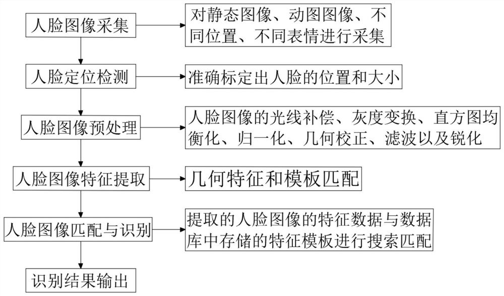 一种基于特征分析的人脸检测与识别方法