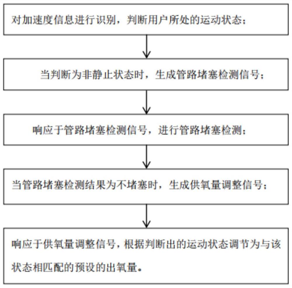 基于三轴加速度传感器的供氧控制方法、装置及存储介质