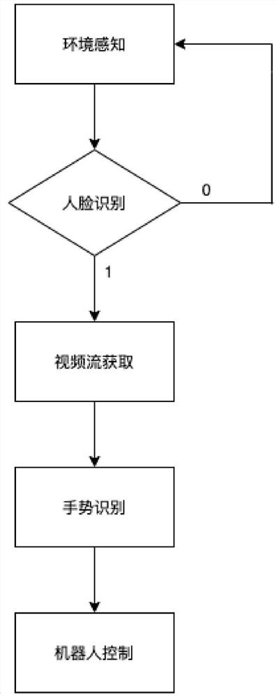 一种基于人脸识别与手势识别的机器人控制方法