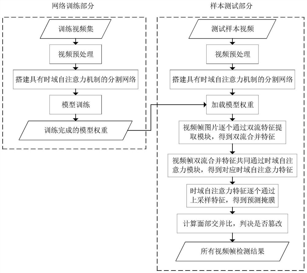 基于时域自注意力机制的假脸视频篡改检测方法及系统