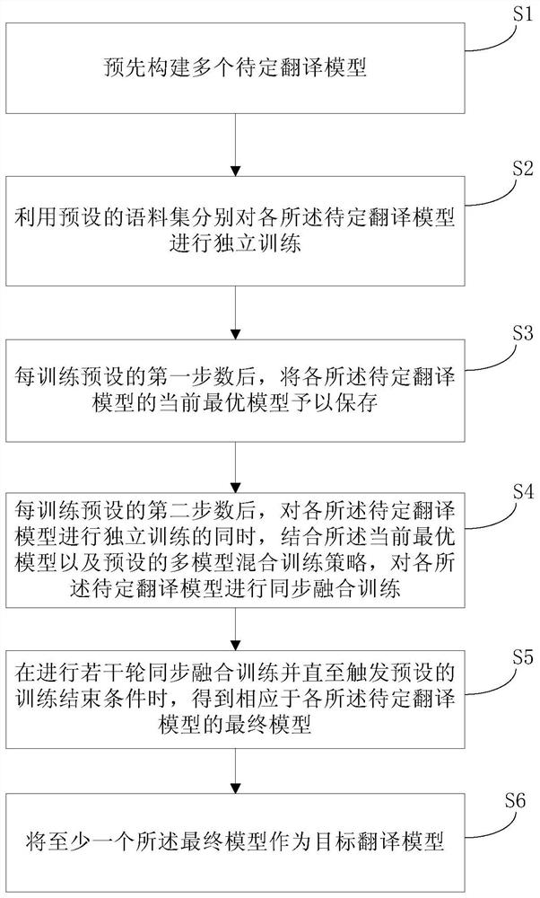 机器翻译模型构建方法、装置以及设备