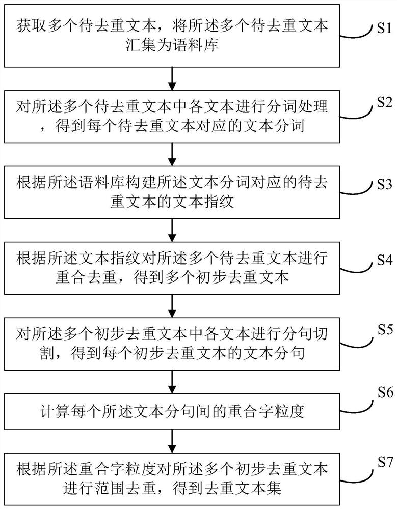 文本去重方法、装置、电子设备及计算机可读存储介质